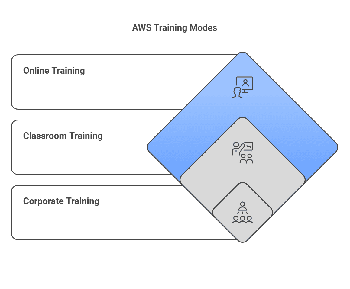 AWS Training mode, Online Training, Offline Training and Corporate training