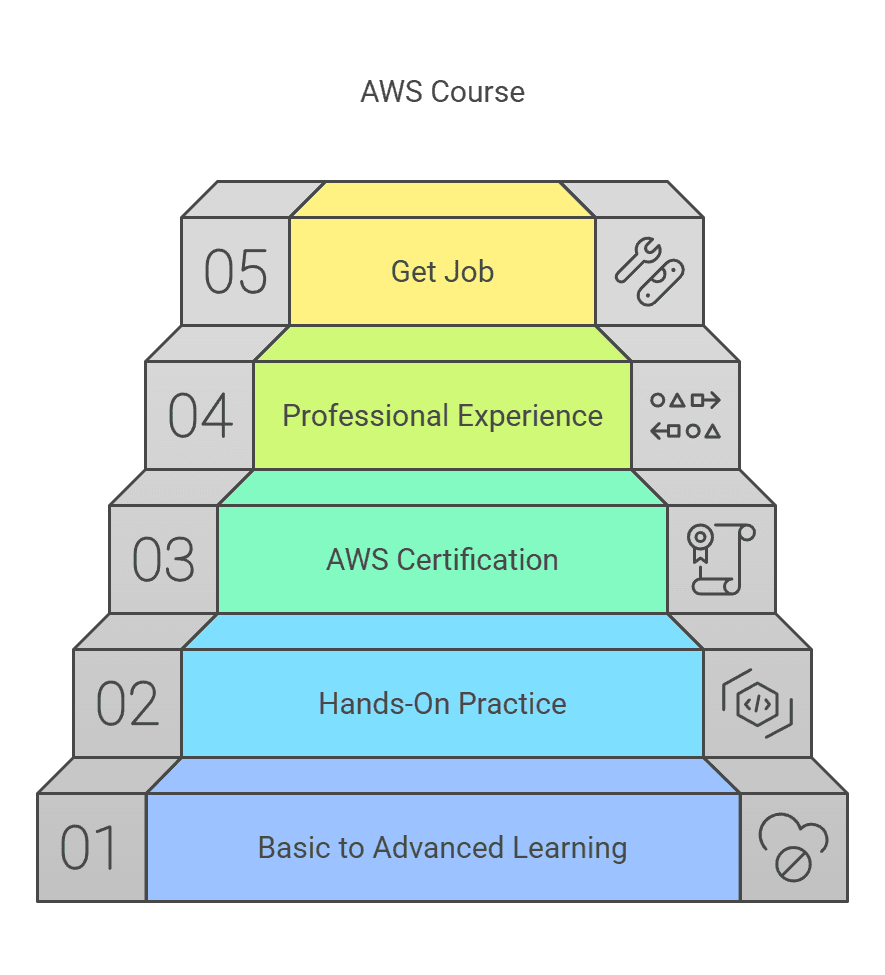 AWS training in hyderabad